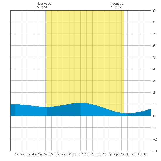 Milton tide chart for Friday, April 25, 2025