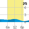 Milton tide chart for Friday, April 25, 2025