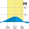 Milton tide chart for Monday, April 28, 2025