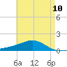 Milton tide chart for Saturday, May 10, 2025