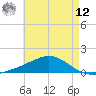 Milton tide chart for Monday, May 12, 2025