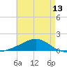 Milton tide chart for Tuesday, May 13, 2025