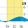 Milton tide chart for Monday, May 19, 2025
