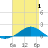 Milton tide chart for Thursday, May 1, 2025
