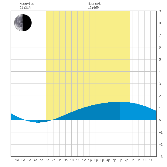 Milton tide chart for Tuesday, May 20, 2025