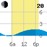 Milton tide chart for Tuesday, May 20, 2025