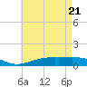 Milton tide chart for Wednesday, May 21, 2025