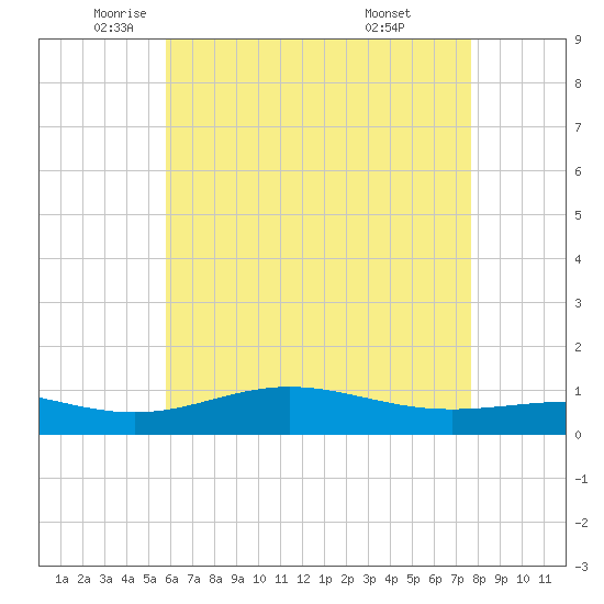 Milton tide chart for Thursday, May 22, 2025