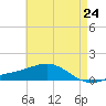 Milton tide chart for Saturday, May 24, 2025