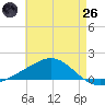 Milton tide chart for Monday, May 26, 2025