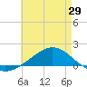 Milton tide chart for Thursday, May 29, 2025