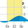 Milton tide chart for Friday, May 2, 2025