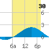 Milton tide chart for Friday, May 30, 2025