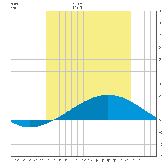 Milton tide chart for Saturday, May 31, 2025