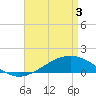 Milton tide chart for Saturday, May 3, 2025