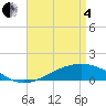 Milton tide chart for Sunday, May 4, 2025