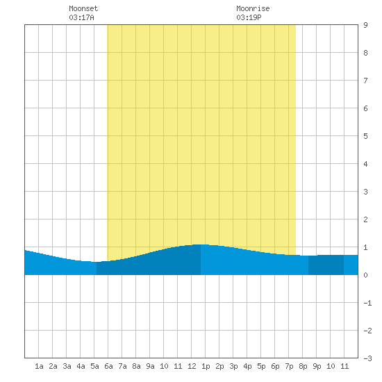 Milton tide chart for Wednesday, May 7, 2025