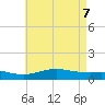 Milton tide chart for Wednesday, May 7, 2025
