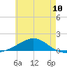 Milton tide chart for Tuesday, June 10, 2025