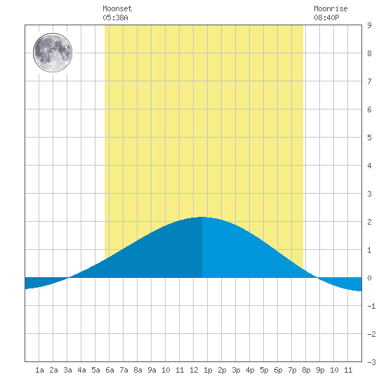 Milton tide chart for Wednesday, June 11, 2025