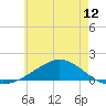 Milton tide chart for Thursday, June 12, 2025