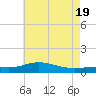 Milton tide chart for Thursday, June 19, 2025