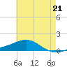 Milton tide chart for Saturday, June 21, 2025