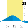 Milton tide chart for Monday, June 23, 2025