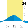 Milton tide chart for Tuesday, June 24, 2025