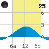 Milton tide chart for Wednesday, June 25, 2025