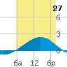 Milton tide chart for Friday, June 27, 2025