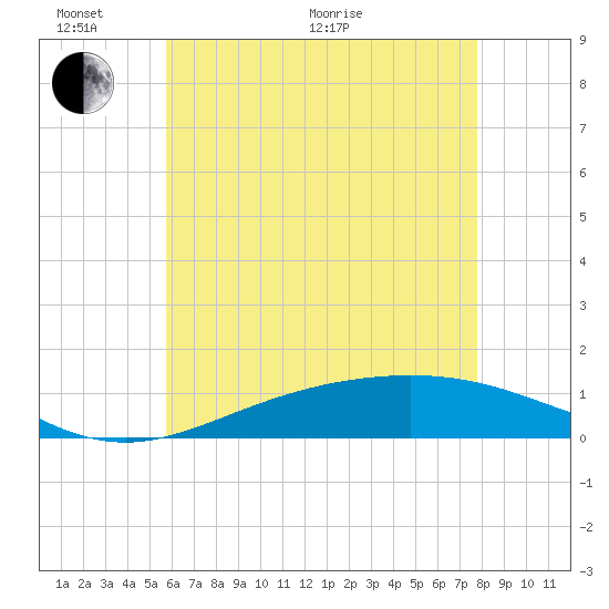 Milton tide chart for Monday, June 2, 2025