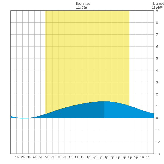 Milton tide chart for Monday, June 30, 2025