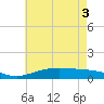 Milton tide chart for Tuesday, June 3, 2025