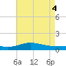 Milton tide chart for Wednesday, June 4, 2025