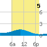 Milton tide chart for Thursday, June 5, 2025