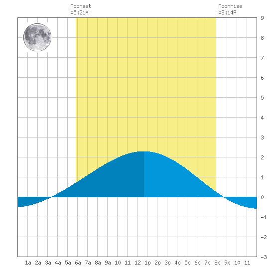 Milton tide chart for Thursday, July 10, 2025