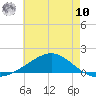 Milton tide chart for Thursday, July 10, 2025