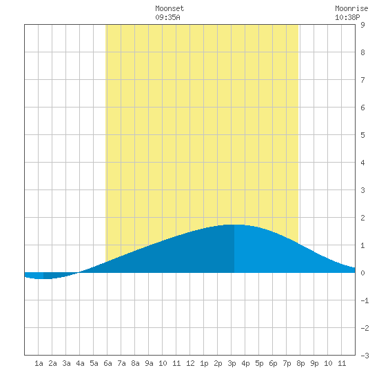 Milton tide chart for Monday, July 14, 2025