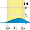 Milton tide chart for Monday, July 14, 2025