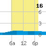 Milton tide chart for Wednesday, July 16, 2025