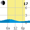 Milton tide chart for Thursday, July 17, 2025