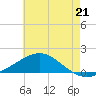 Milton tide chart for Monday, July 21, 2025