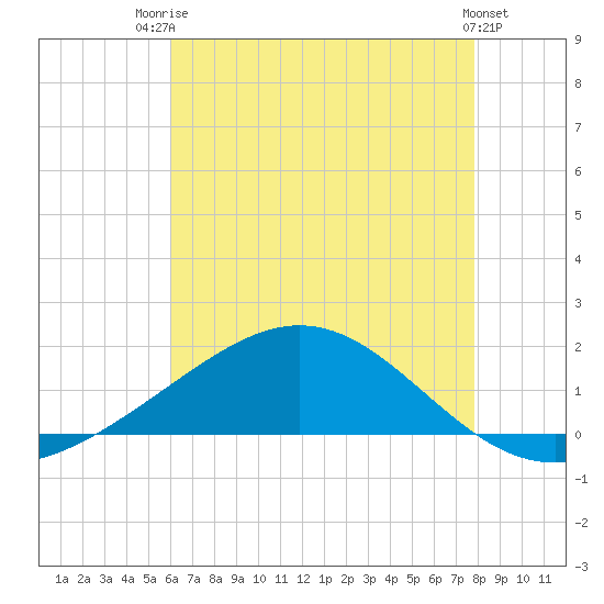 Milton tide chart for Wednesday, July 23, 2025