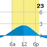 Milton tide chart for Wednesday, July 23, 2025