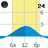 Milton tide chart for Thursday, July 24, 2025