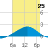 Milton tide chart for Friday, July 25, 2025