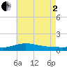 Milton tide chart for Wednesday, July 2, 2025