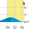 Milton tide chart for Saturday, July 5, 2025