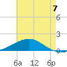 Milton tide chart for Monday, July 7, 2025
